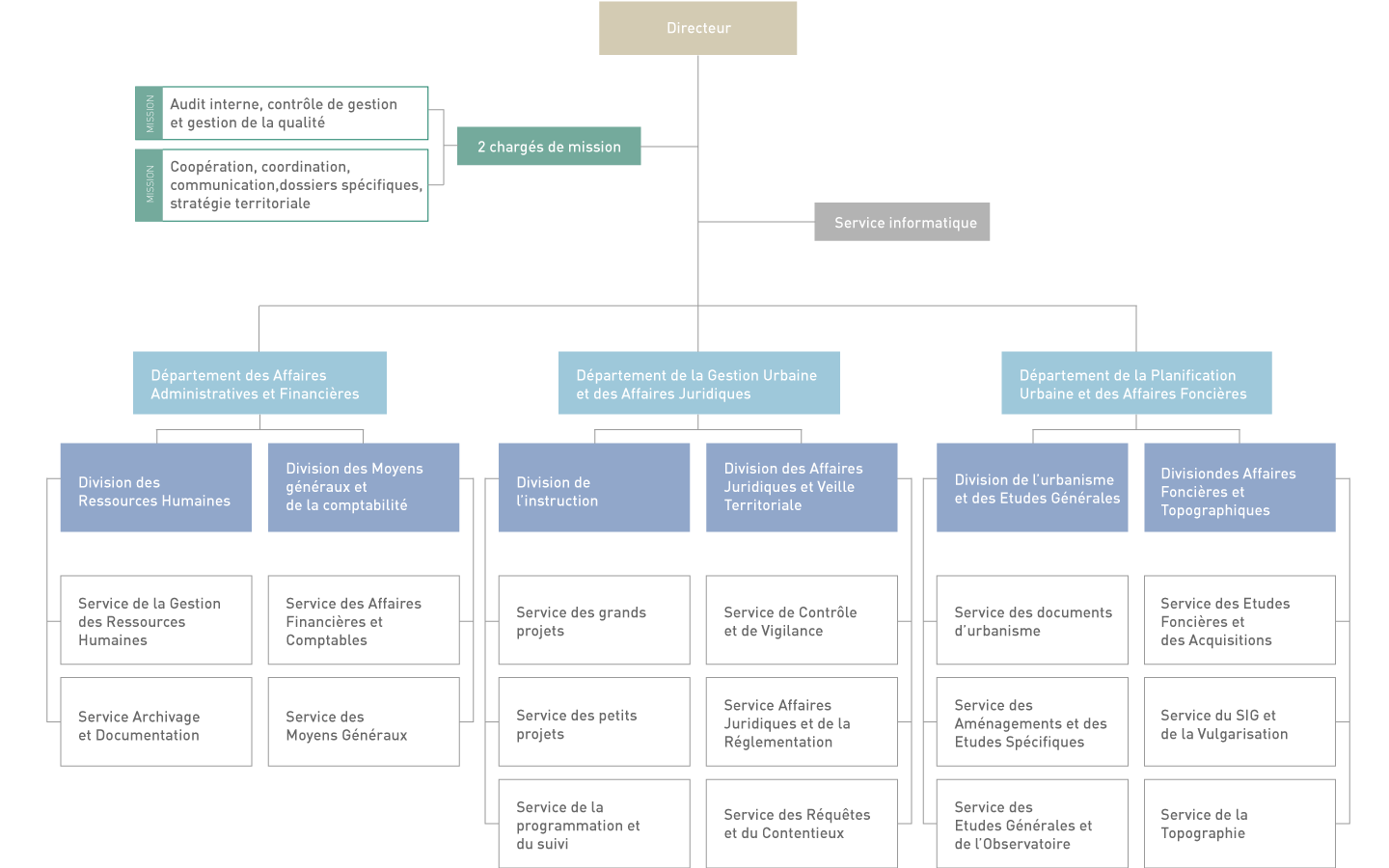 Organigramme Agence Urbaine De Skhirate Témara